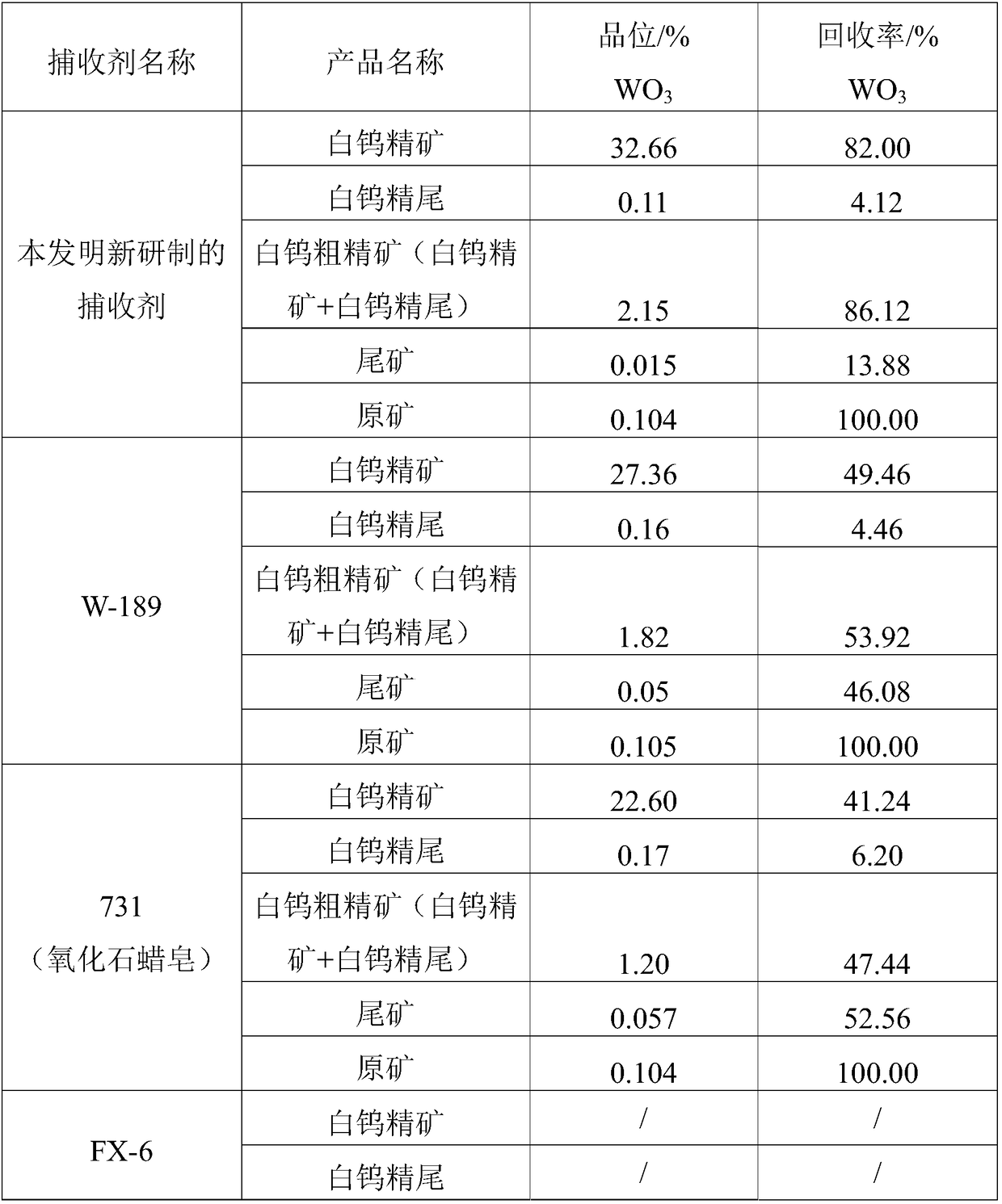 A kind of low alkali consumption scheelite collector and its application