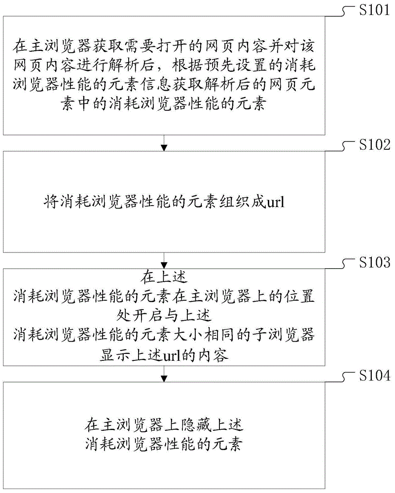 Browser load reduction method and browser load reduction device