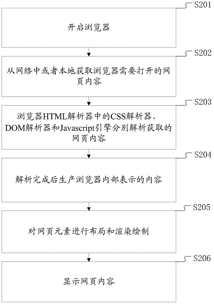 Browser load reduction method and browser load reduction device