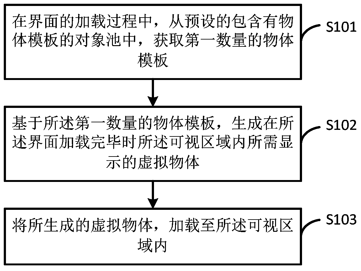 Virtual object loading method and device and electronic equipment