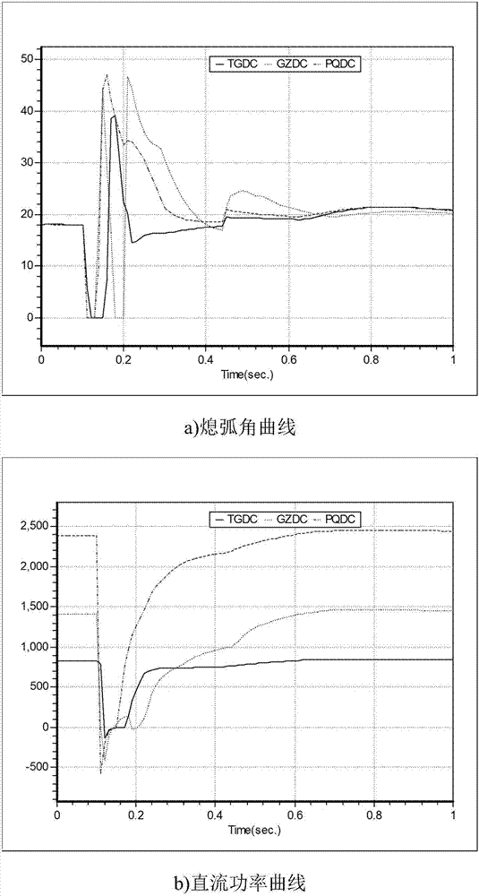 Multi-infeed direct current commutation failure quick assessment method