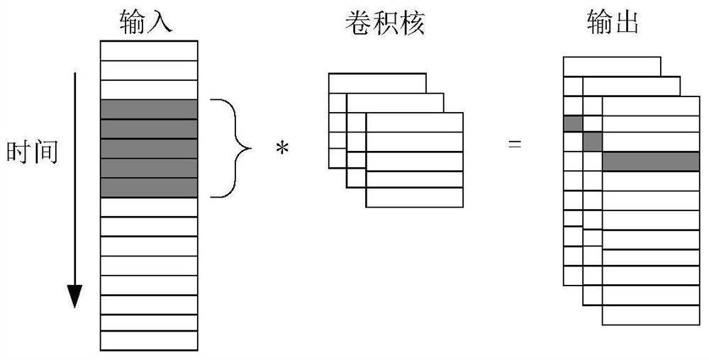 Hydroelectric generating set temperature prediction method based on time domain convolution and recurrent neural network