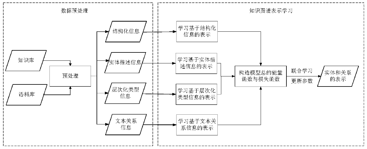Knowledge graph representation learning method fusing entity description, hierarchical types and text relation information