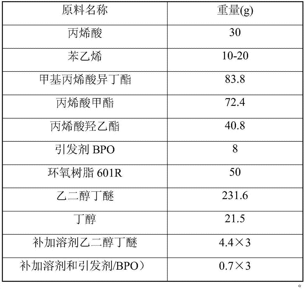 Preparation method of epoxy resin modified waterborne acrylic resin