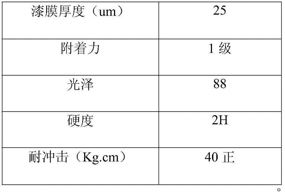 Preparation method of epoxy resin modified waterborne acrylic resin