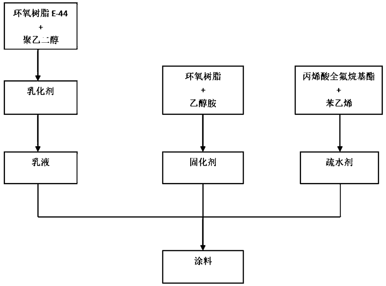 Preparation method of water-borne epoxy resin coating using poly-perfluoroalkyl ethanol-acrylic acid derivative as water repellent agent