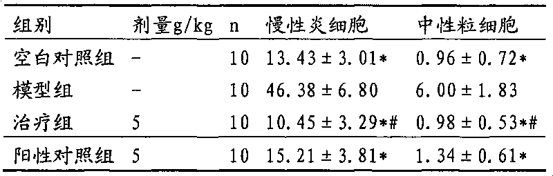 Traditional Chinese medicine composition for treating chronic gastritis and preparation method thereof