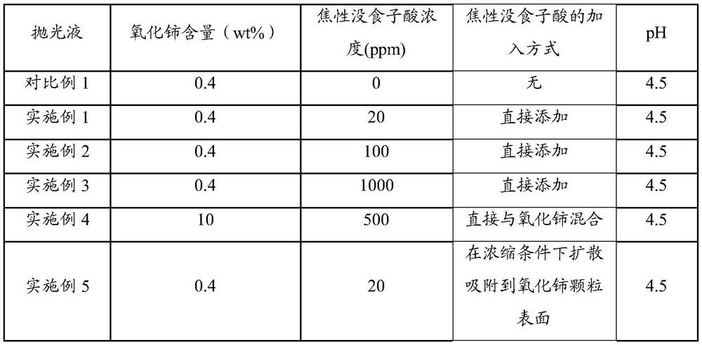 A kind of purposes of pyrogallic acid in silicon dioxide polishing