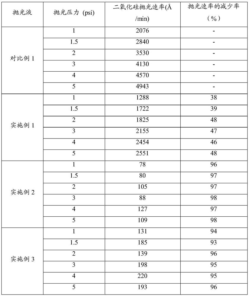 A kind of purposes of pyrogallic acid in silicon dioxide polishing