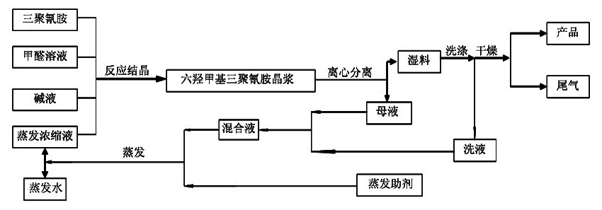 Process for producing hexamethylol melamine