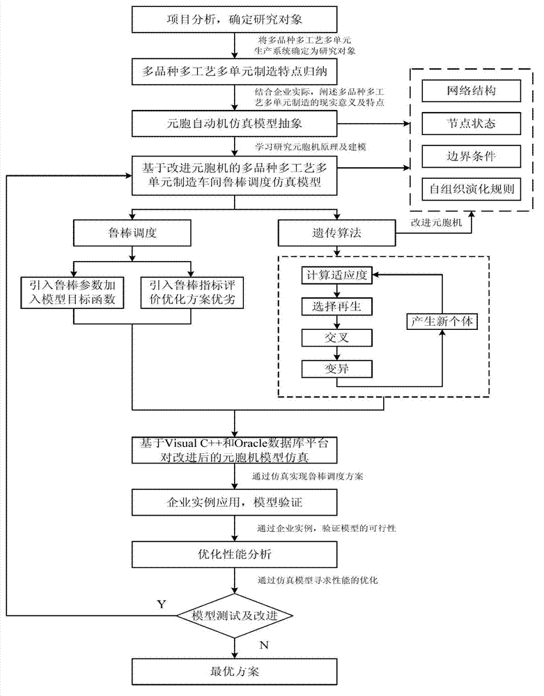 Multi-species multi-process multi-unit manufacturing scheduling method based on improved cellular machine