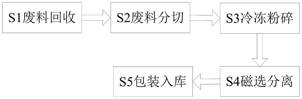 General rubber preparation granulation process