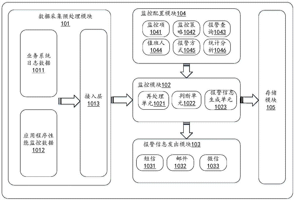 Business system monitoring method and system