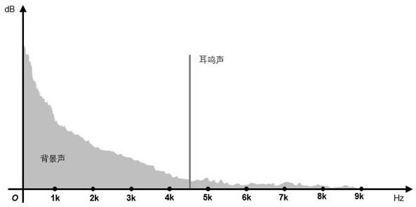 Tinnitus treatment sound generation method based on incisura and audio balance