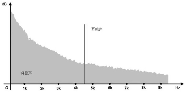 Tinnitus treatment sound generation method based on incisura and audio balance