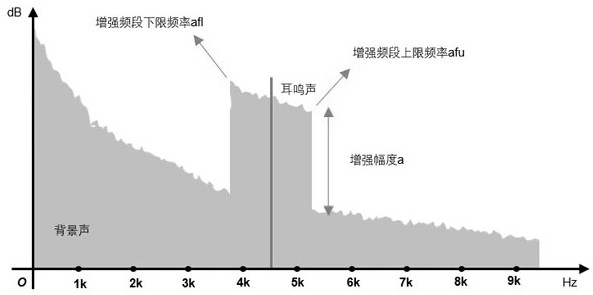 Tinnitus treatment sound generation method based on incisura and audio balance