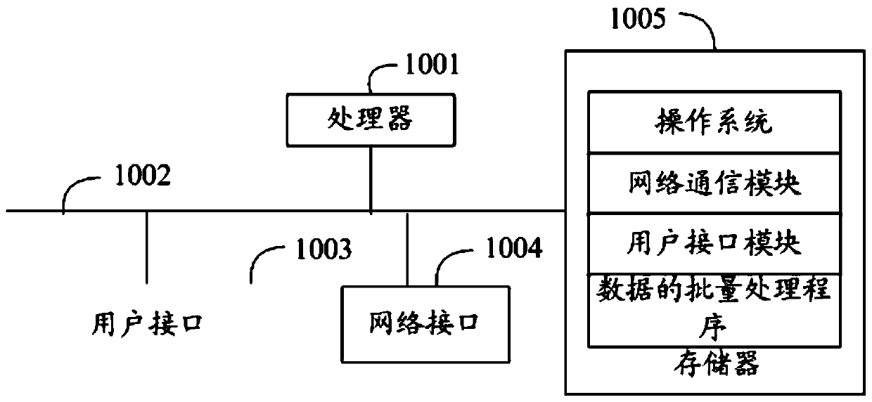 Data batch processing method, device and equipment and computer storage medium