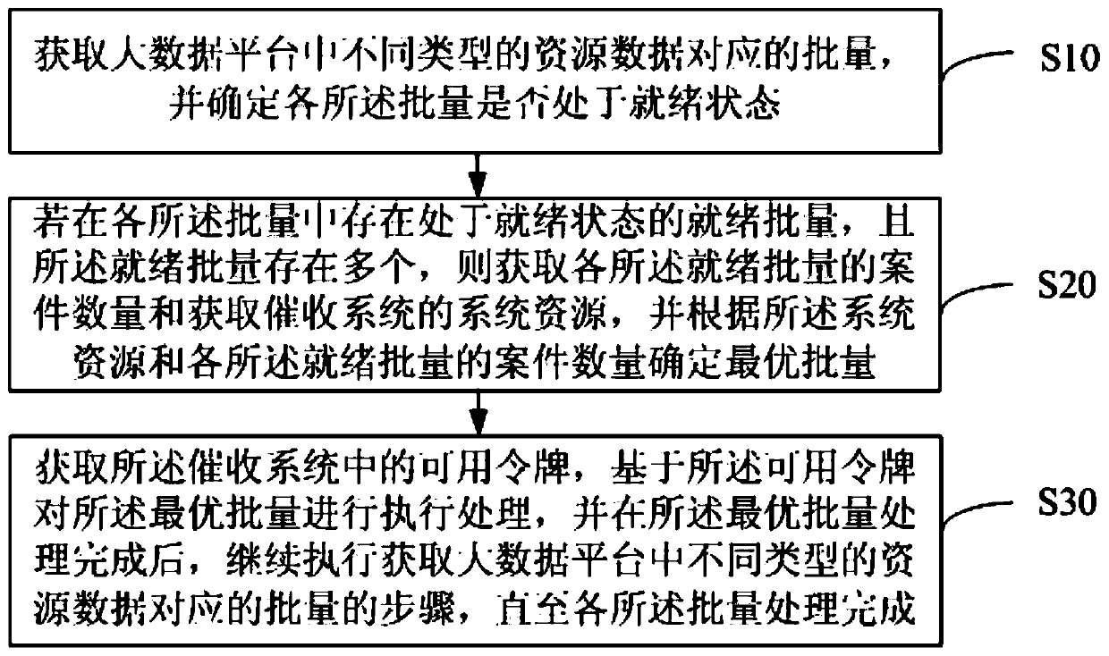 Data batch processing method, device and equipment and computer storage medium