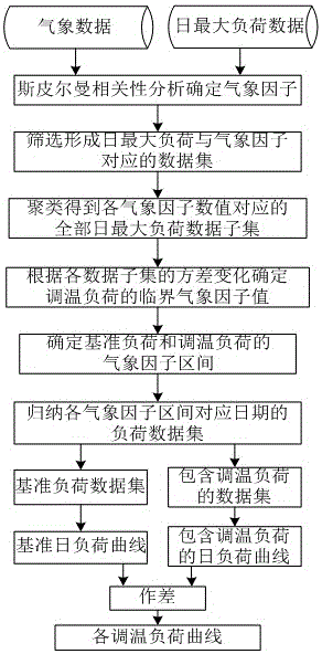 Temperature adjustment load quantifying method based on correlation analysis and meteorological factor clustering