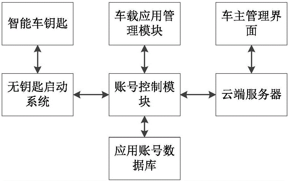 Vehicle system application account information control method and system