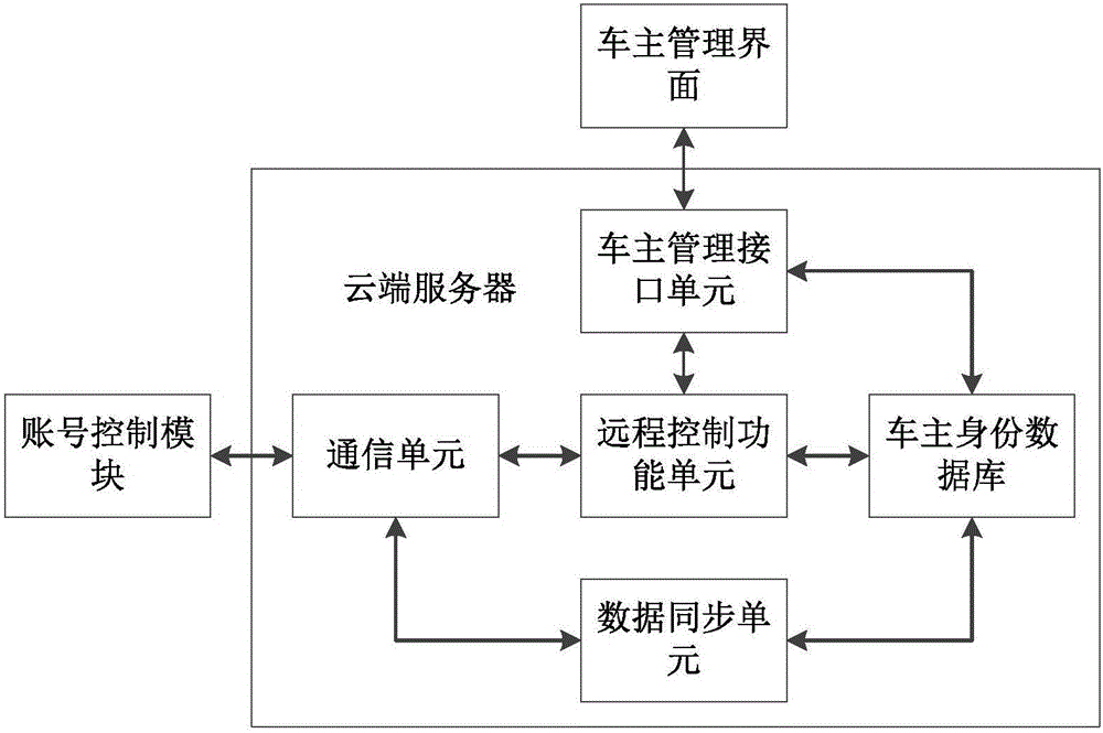 Vehicle system application account information control method and system