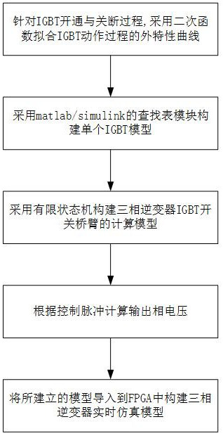 Modeling method of three-phase inverter real-time simulation model