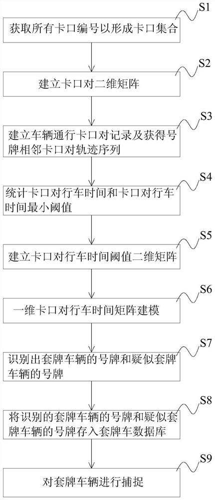 Recognition method, system and medium of counter-licensed vehicles based on bayonet-to-travel time