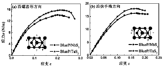 A kind of blue phosphorus/transition metal disulfide heterojunction anode material and its preparation method