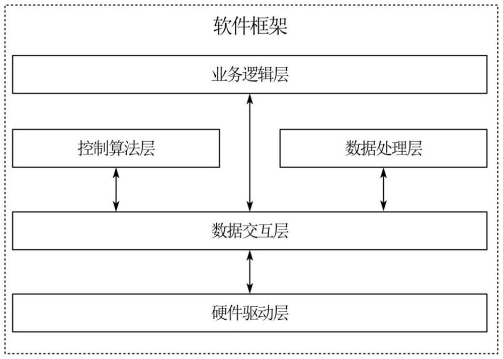 Embedded robot software framework and implementation method thereof