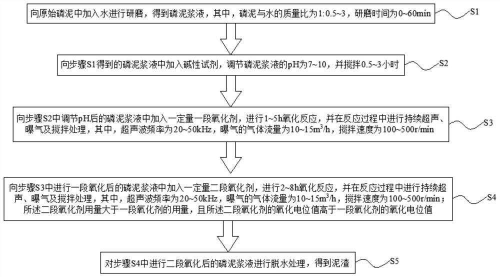 Double-stage oxidation treatment process for weak-phosphorus flammable sludge under synergistic effect of ultrasonic aeration