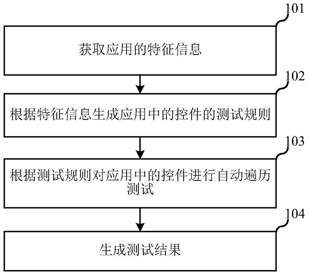 Application test method, electronic equipment and storage medium