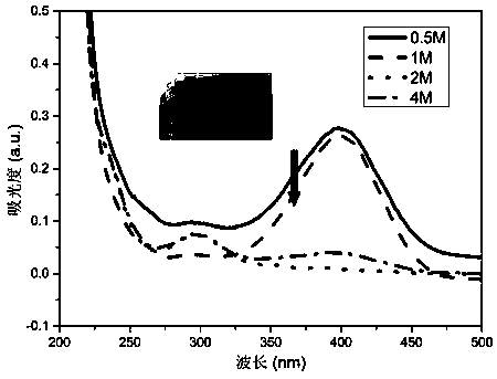 Synthesis and application of high performance and high strength composite gel with loaded gold nano particles