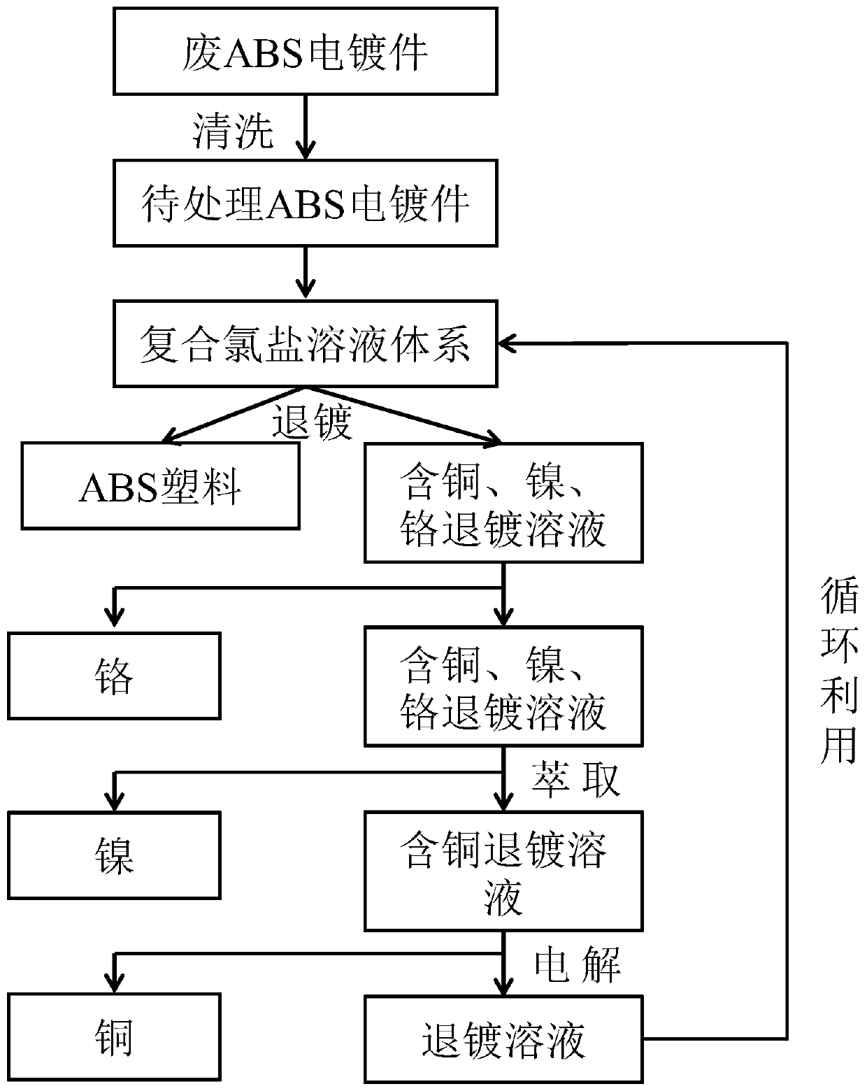 Deplating method for metal plating layer on surface of waste ABS electroplated part