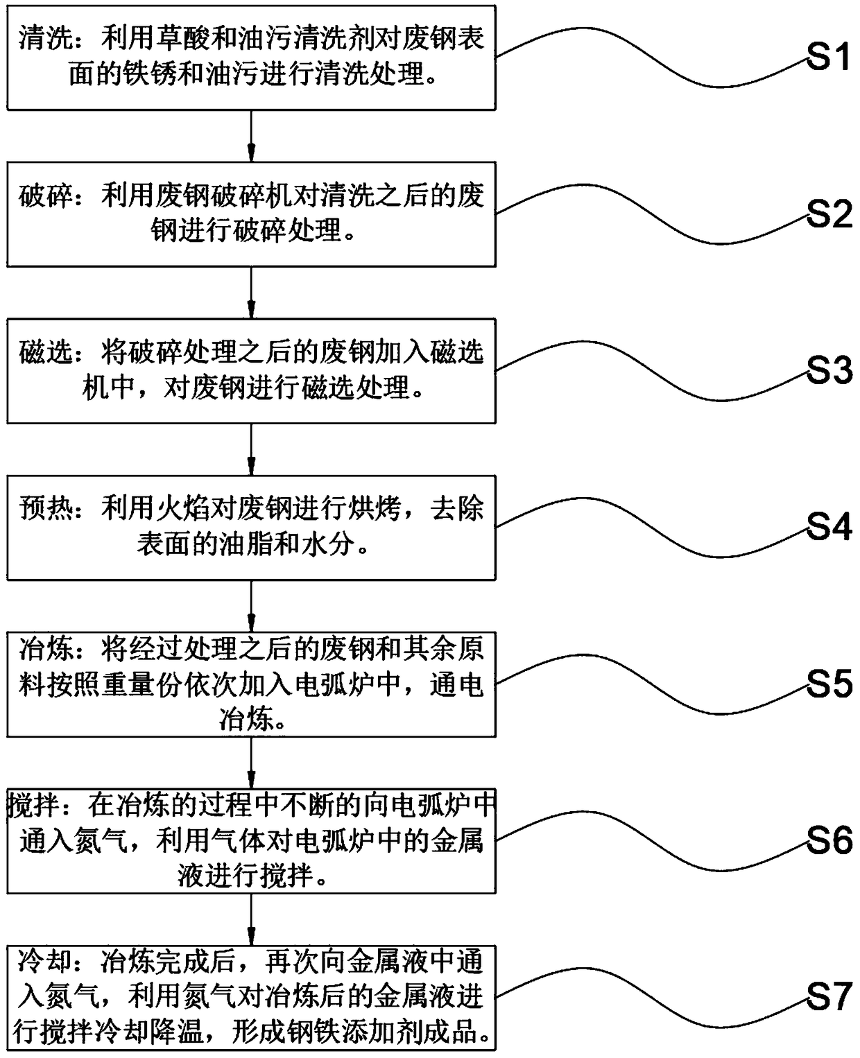 Method for preparing steel additive by taking waste steel as raw material