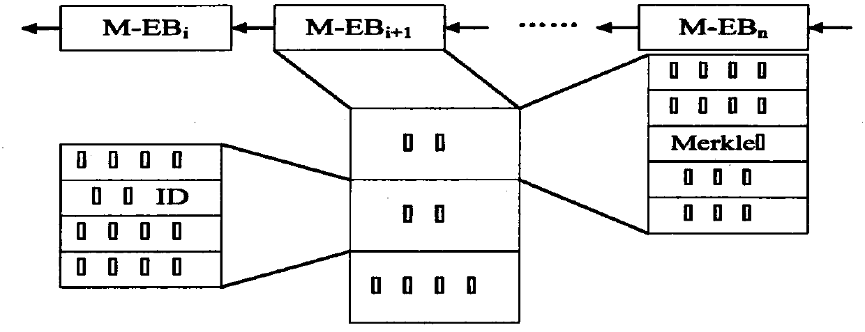 M2M security method for cotton spinning production CPS based on block chain technology