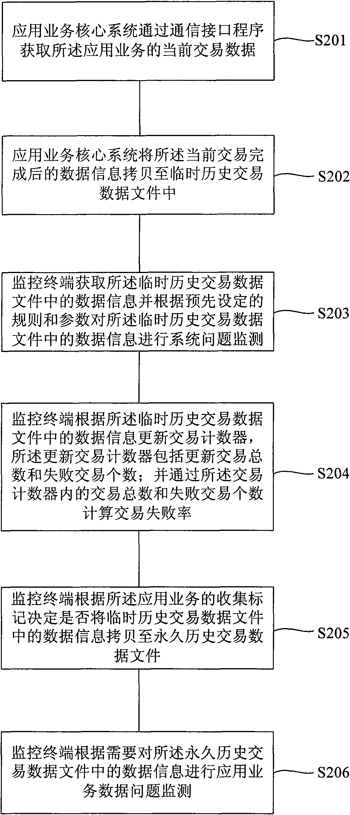 Application business monitoring method, device and system