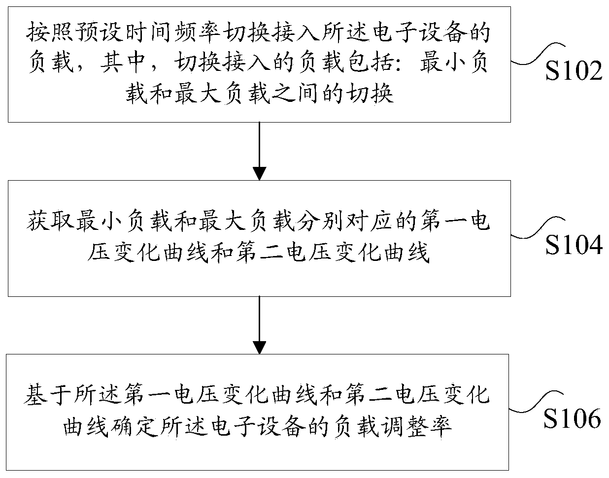 Load adjustment rate testing method and device and nonvolatile storage medium