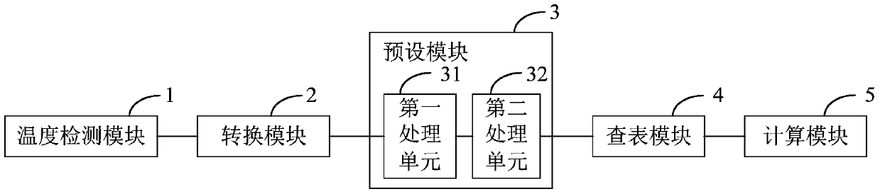 A temperature detection method and system