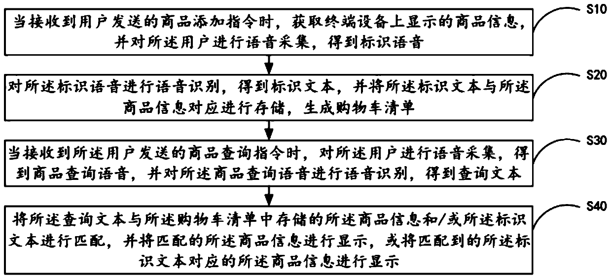 Shopping cart management method and system based on voice recognition and mobile terminal