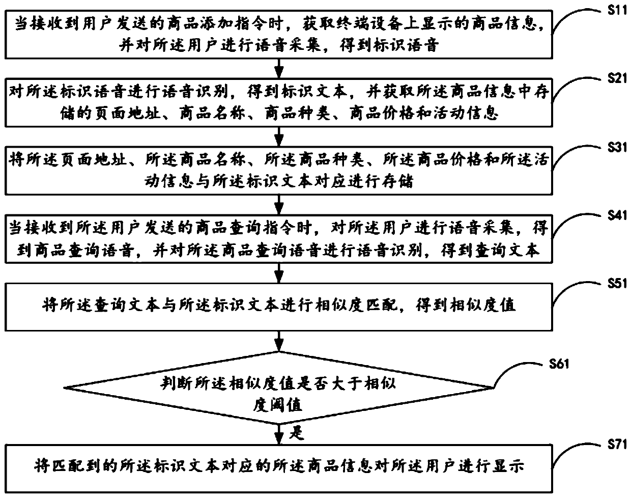 Shopping cart management method and system based on voice recognition and mobile terminal