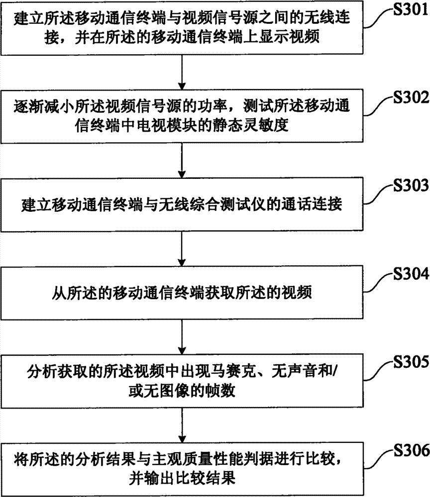 Interference detection method and system based on mobile communication terminal