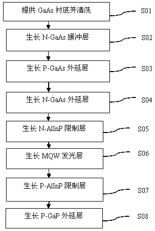 Planar LED epitaxial structure based on gallium arsenide substrate and manufacturing method thereof