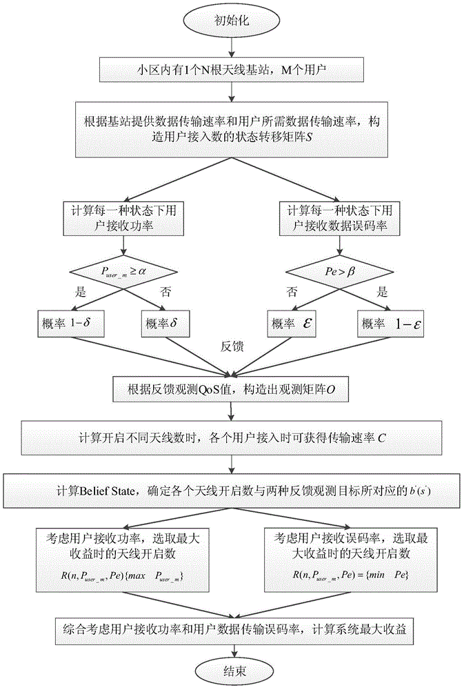 Dynamic resource allocation method for controlled wireless network system based on POMDP