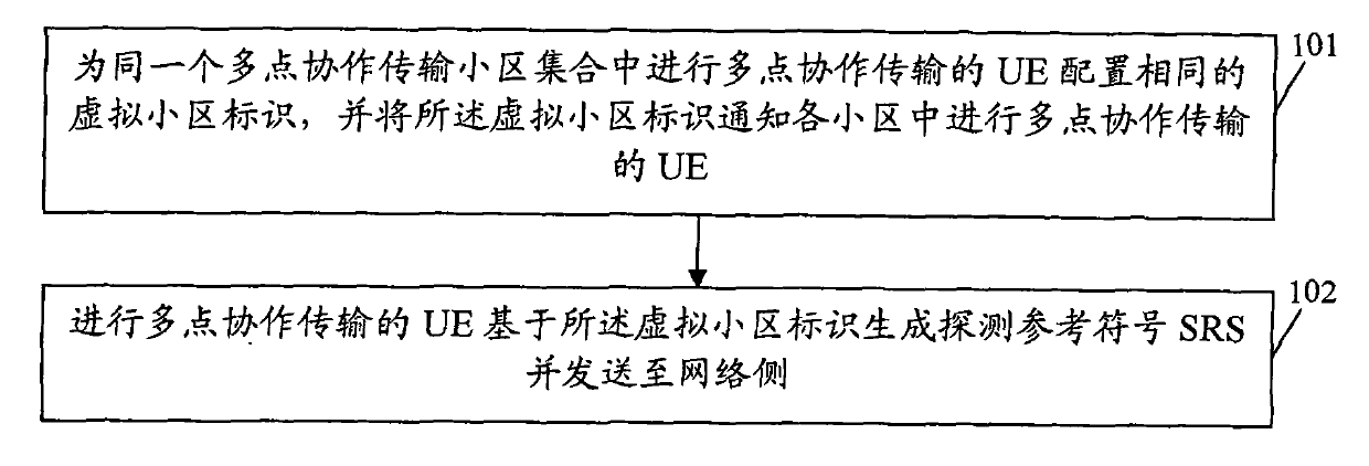 Method and system for eliminating SRS interference between different cell users in multi-point coordination