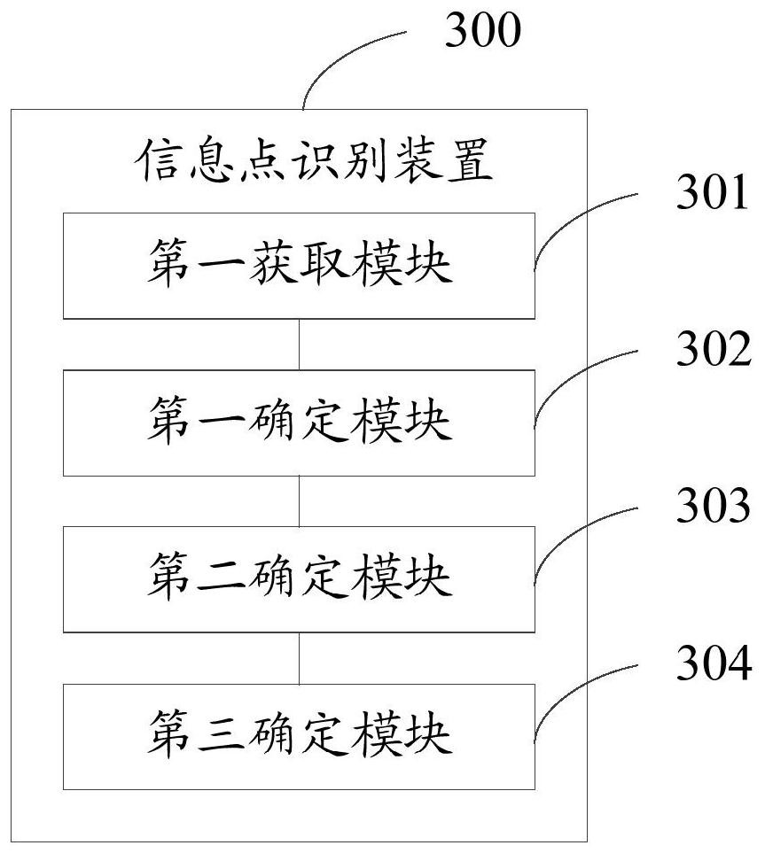 Information point identification method and device and electronic equipment