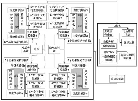 Electromagnetic coupling vibration test system and control strategy during high-speed rotation of direct-drive hub motor