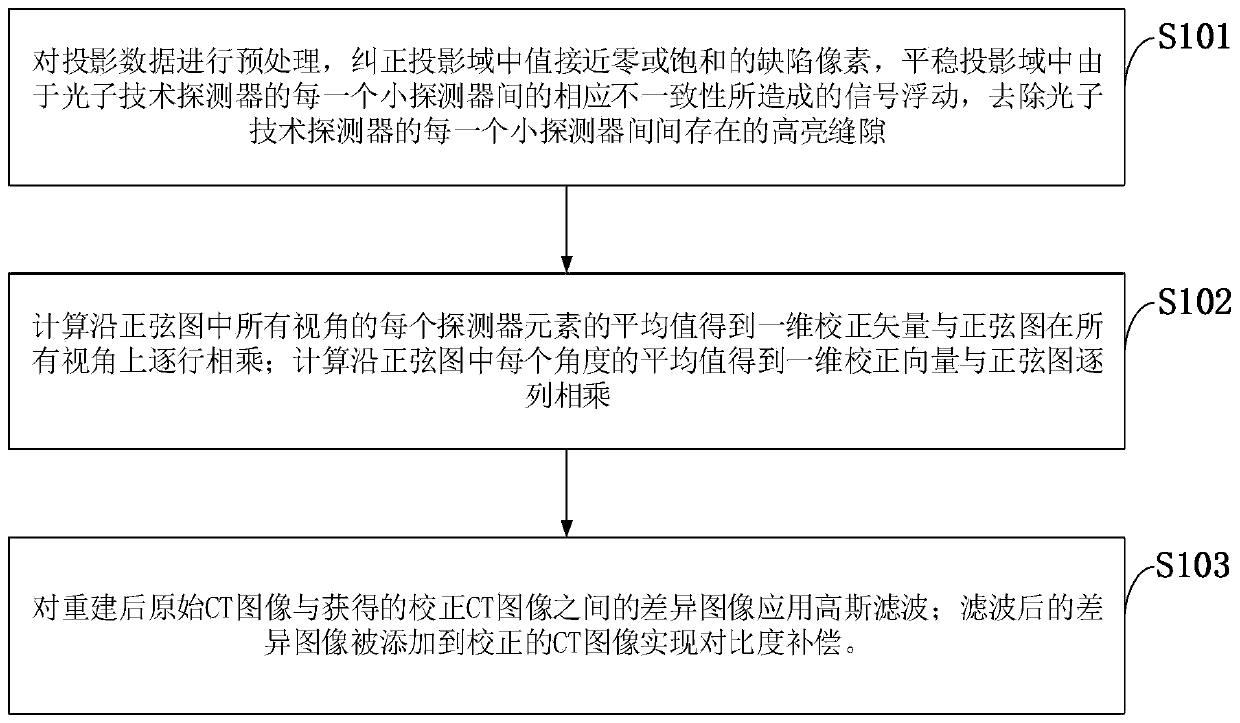 Annular artifact correction method based on images before and after reconstruction and CT control system