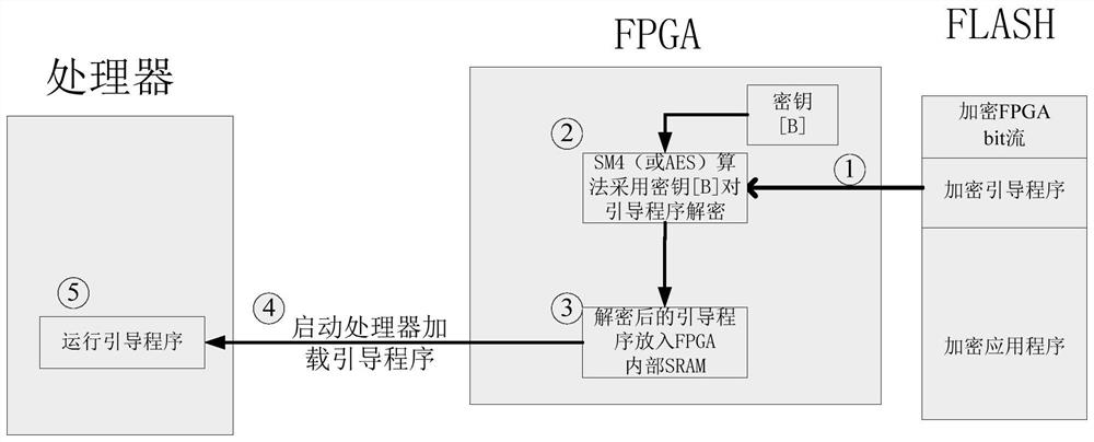 FPGA + processor architecture-based information security system and working method thereof