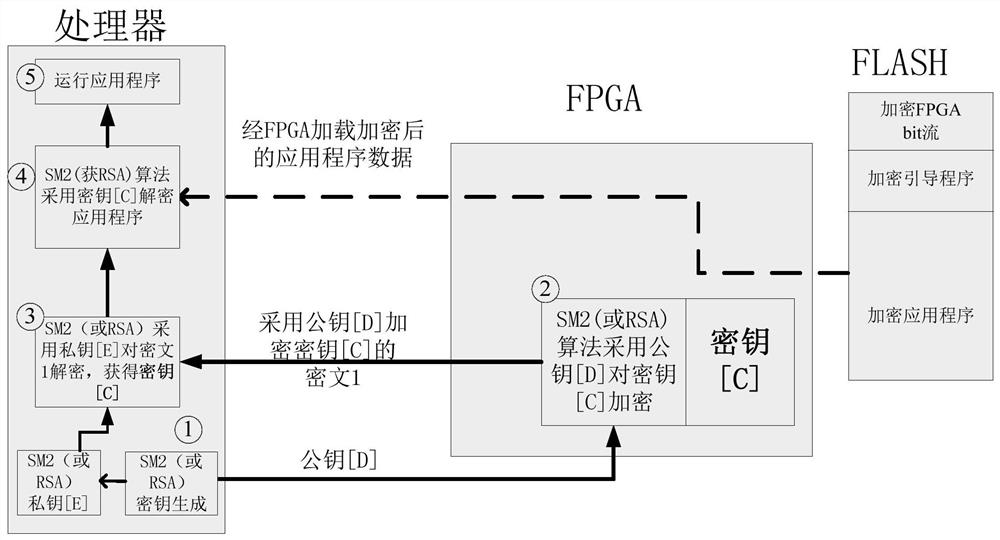 FPGA + processor architecture-based information security system and working method thereof