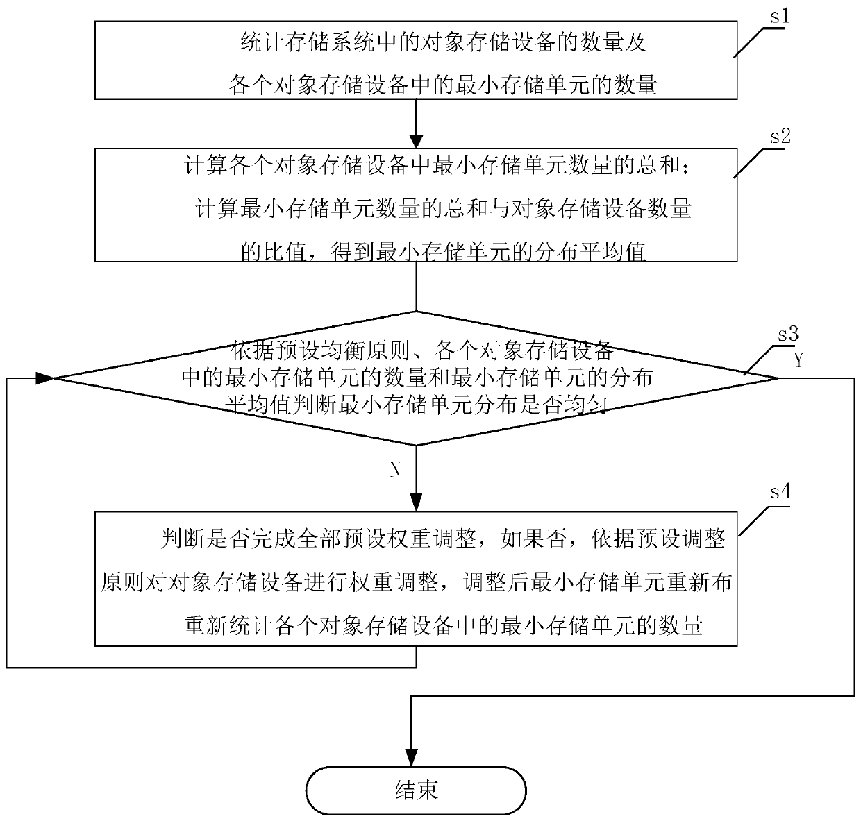 A data equalization method and device for a storage device